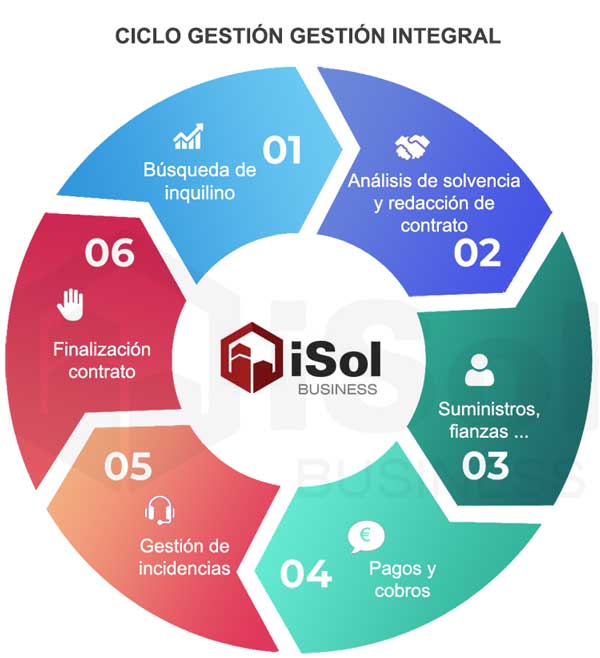 ciclo gestion alquileres isol business
